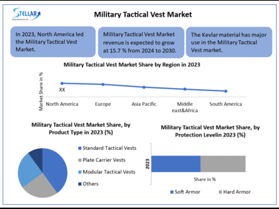 Military Tactical Vest Market size to hit USD 17.72 Mn. by 2030 at a significant CAGR of 5.9 percent - Predicted by Stellar Market Research
