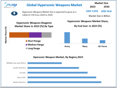 Hypersonic Weapons Market to Hit USD 14.6 bn at a growth rate of 11 percent - Says Stellar Market Research