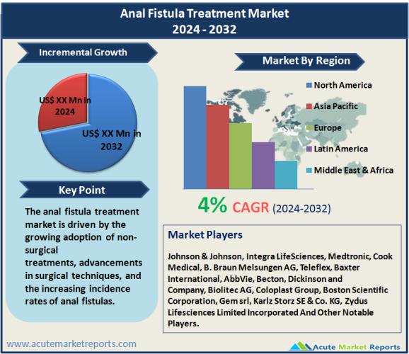 Anal Fistula Treatment Market Size, Share, Trends, Growth And Forecast To 2032