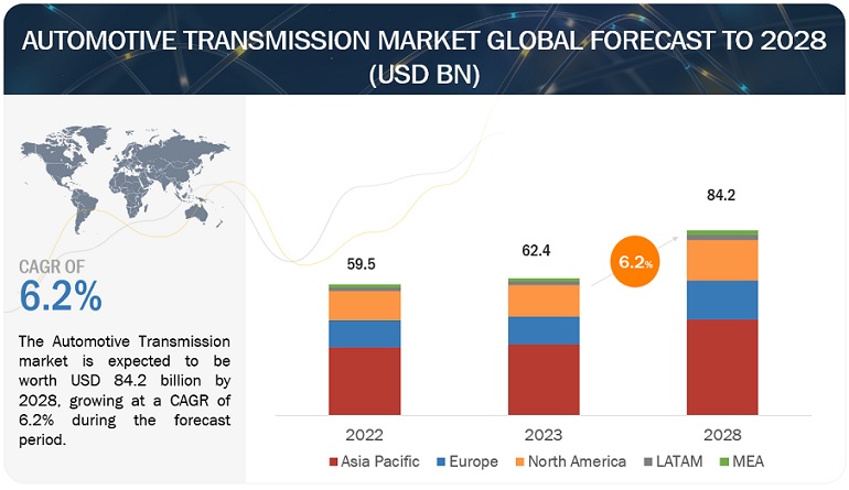 Automotive Transmission Market worth USD 84.2 billion by 2028, at a CAGR of 6.2%
