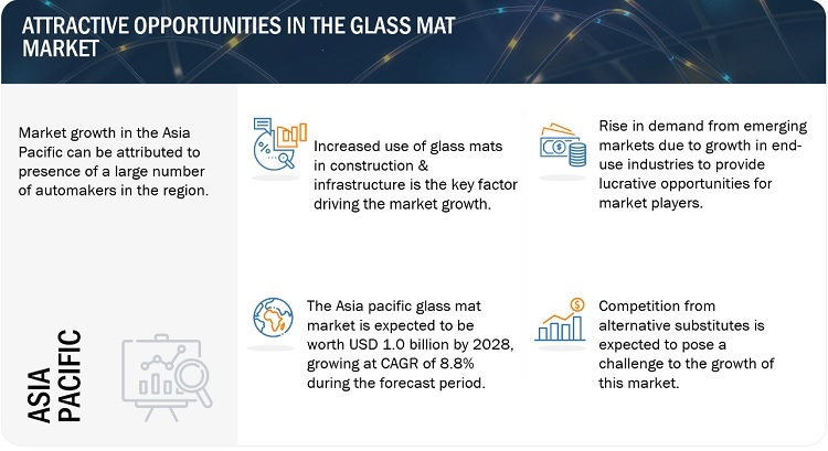 Glass Mat Market Size, Growth, Opportunities, Top Manufacturers, Share, Trends, Segmentation, Regional Graph, and Forecast to 2028