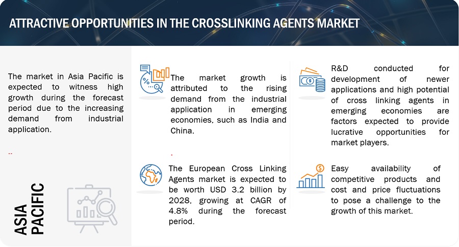 Cross Linking Agents Market Size, Growth, Opportunities, Top Manufacturers, Share, Trends, Segmentation, Regional Graph, and Forecast to 2028