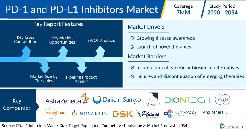 PD-1 and PD-L1 Inhibitors Market is expected to sour at a decent CAGR by 2020-2034, eatimates DelveInsight | Isunakinra, Dato-DXd, ONC-392, ZYNYZ (retifanlimab), Spartalizumab (PDR001), more