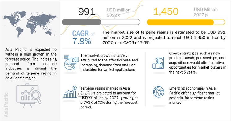 Terpene Resins Market Size, Opportunities, Share, Top Companies Analysis, Growth, Regional Trends, Key Segments, Graph and Forecast to 2027