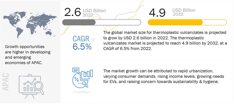 Thermoplastic Vulcanizates Market Analysis, Trends, Opportunities, Share, Key Segmentation, Regional Growth, Top Companies, and Forecast to 2032