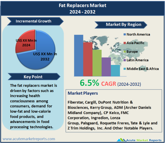 Fat Replacers Market Size, Share, Trends, Growth And Forecast To 2032