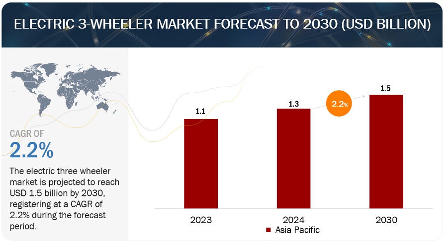 Electric 3 wheeler Market worth USD 1.5 billion by 2030