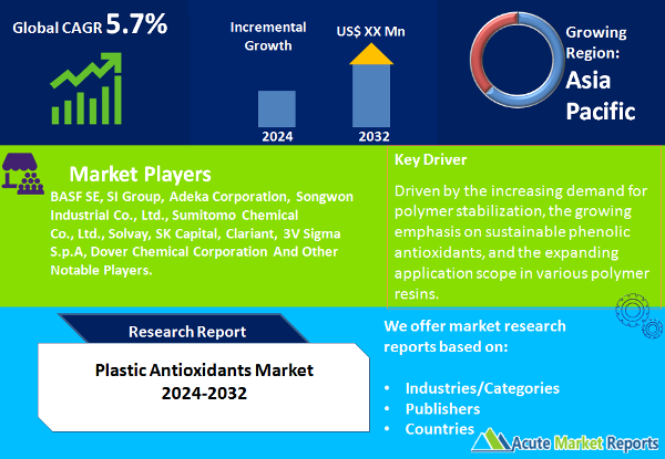 Plastic Antioxidants Market Size, Share, Trends, Growth And Forecast To 2032