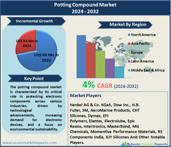 Potting Compound Market Size, Share, Trends, Growth And Forecast To 2032