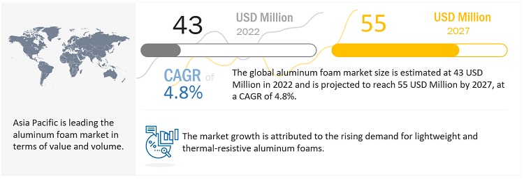Aluminum Foam Market Size, Opportunities, Top Companies Analysis, Growth, Trends, Regional Insights, Key Segments, and Forecast to 2027