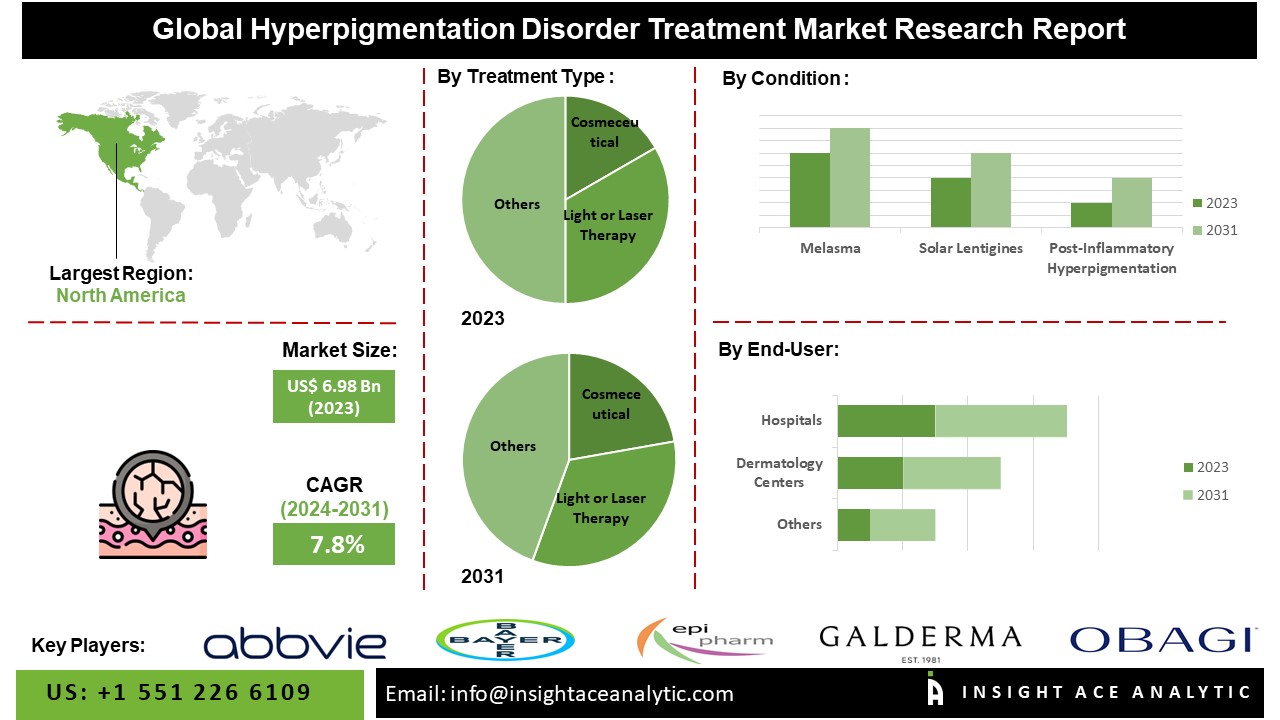 Hyperpigmentation Disorder Treatment Market: A Catalyst for Innovation in Topical Creams, Laser Therapies, and Personalized Solutions