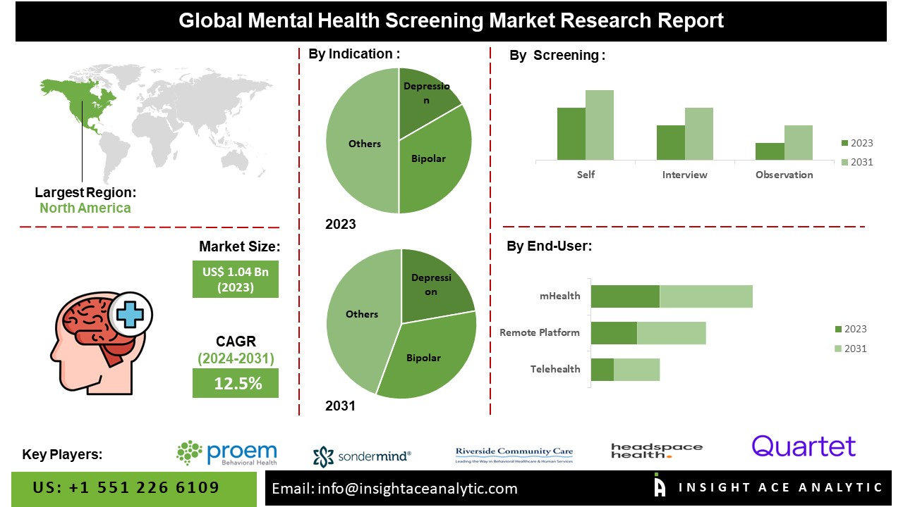 Mental Health Screening Market: A Catalyst for Innovation in Online Platforms, Self-Assessment Tools, and Workplace Screening