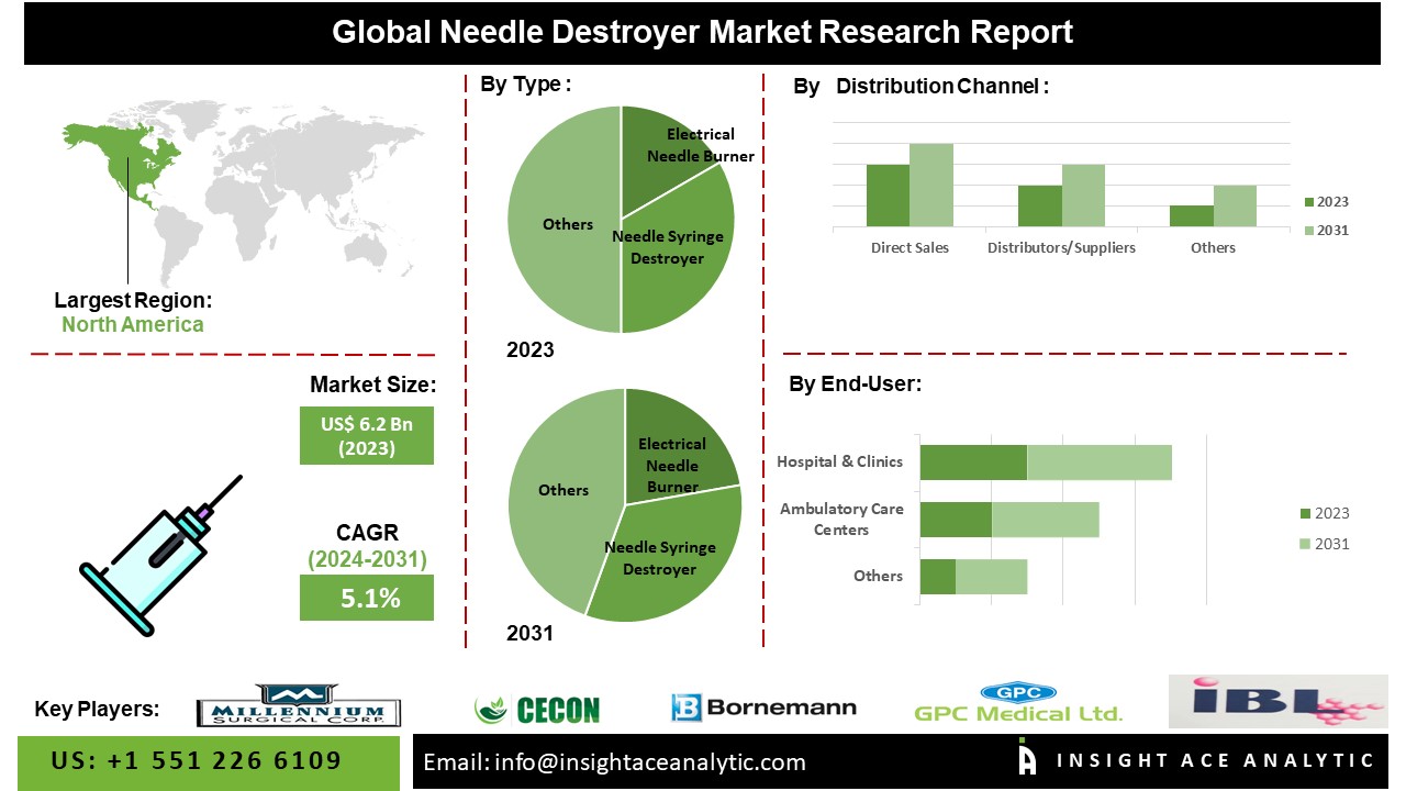 Needle Destroyer Market: A Catalyst for Innovation in Point-of-Care, Facility-Based, and Home Healthcare Solutions