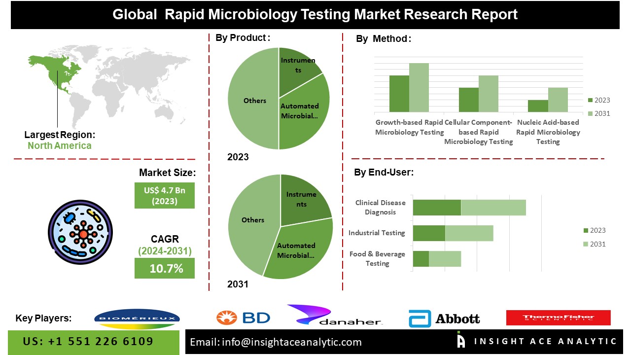 Rapid Microbiology Testing Market: A Catalyst for Innovation in Food Safety Testing, Clinical Diagnostics, and Environmental Monitoring