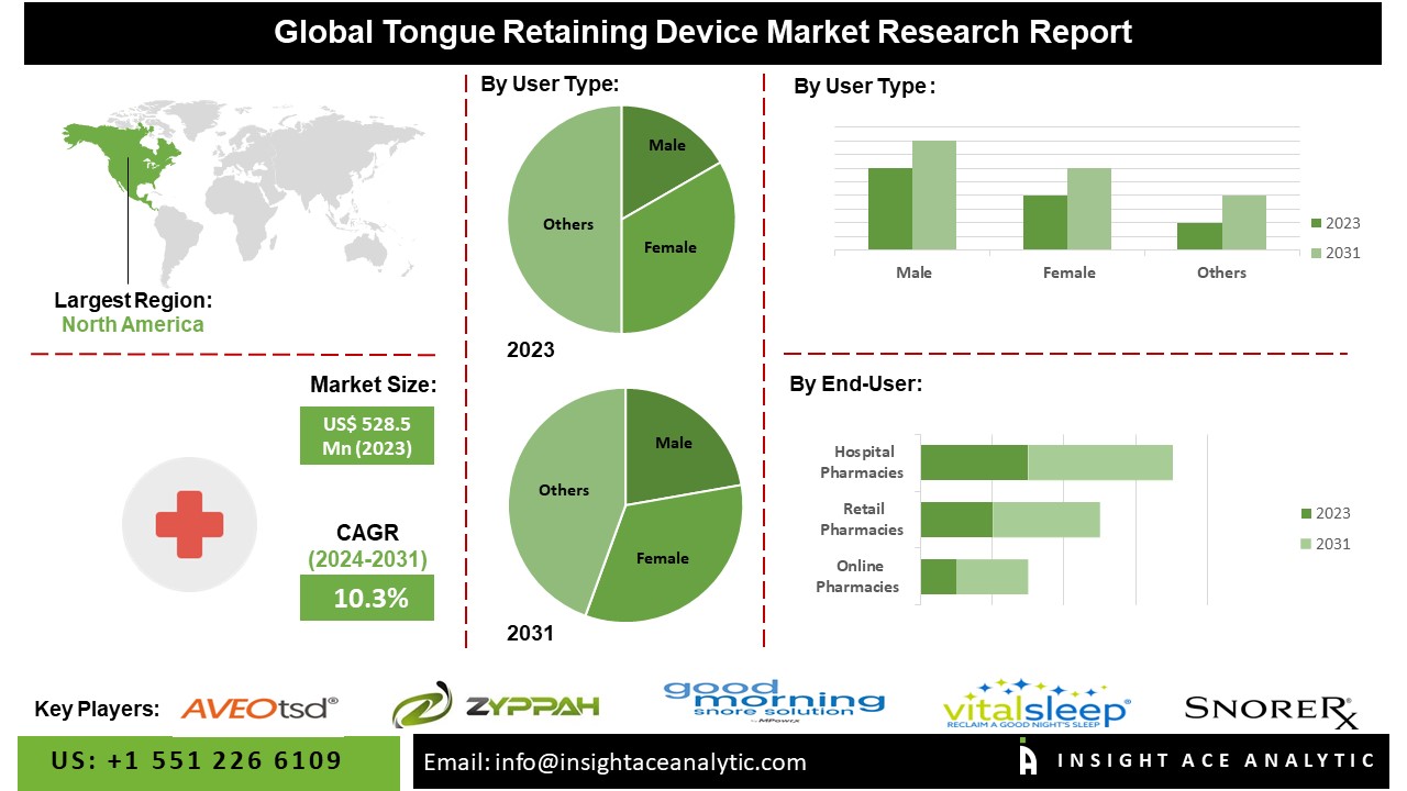 Tongue Retaining Device Market Booms: Demand for Effective and Non-invasive Snoring Solutions Soars