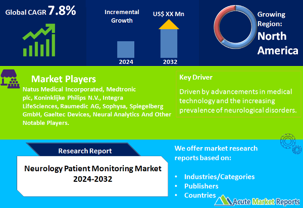 Neurology Patient Monitoring Market Size, Share, Trends, Growth And Forecast To 2032