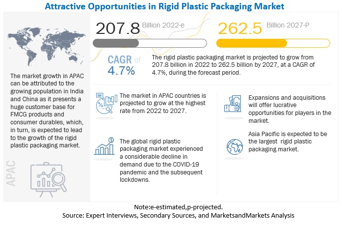 Rigid Plastic Packaging Market Analysis, Trends, Opportunities, Key Segmentation, Regional Growth, Leading Companies, and Forecast to 2027