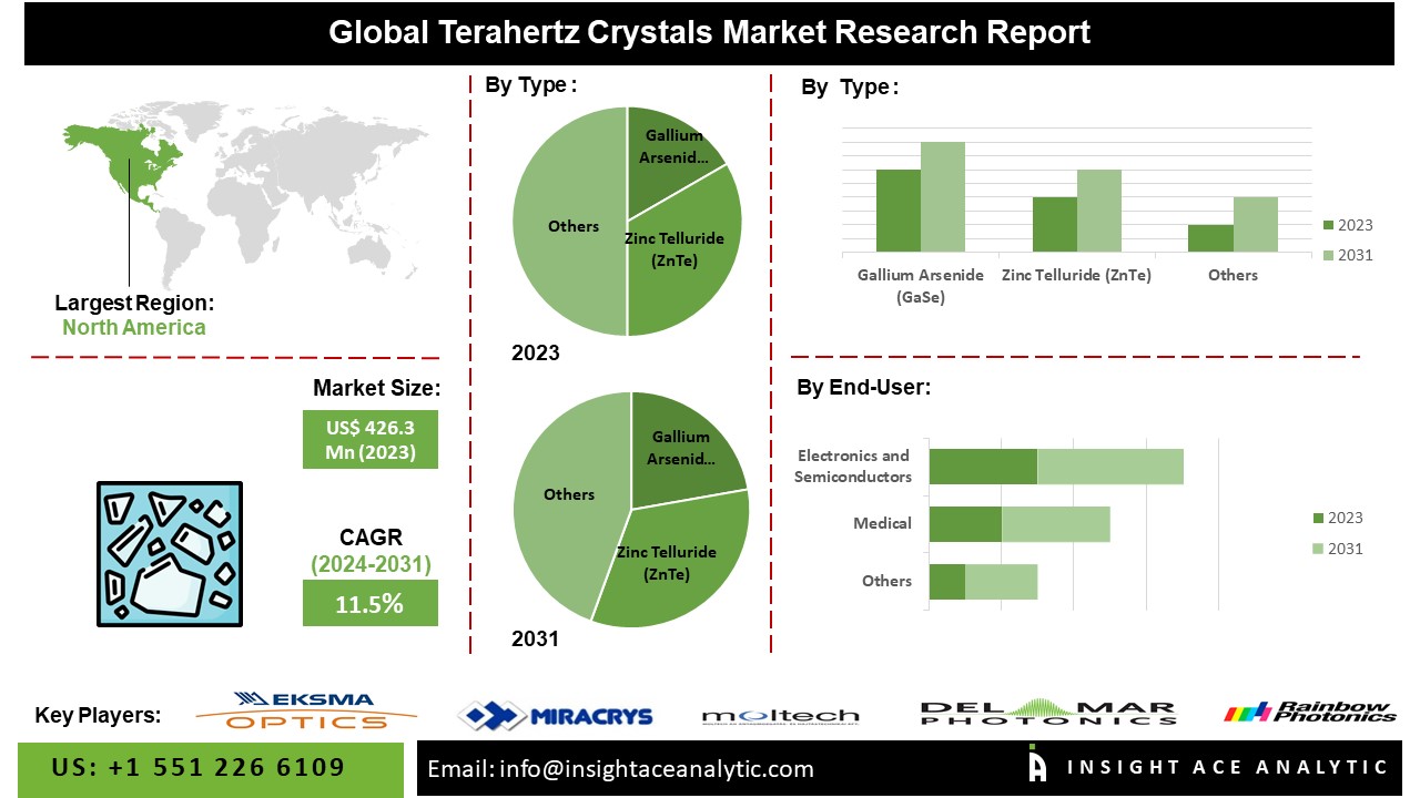 Terahertz Crystals Market Review | Increasing Demand in Imaging and Sensing Applications