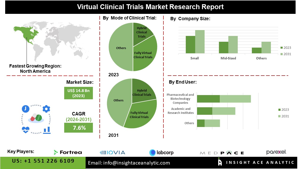 Virtual Clinical Trials Market Top Investments Analysis Report 2024-2031 