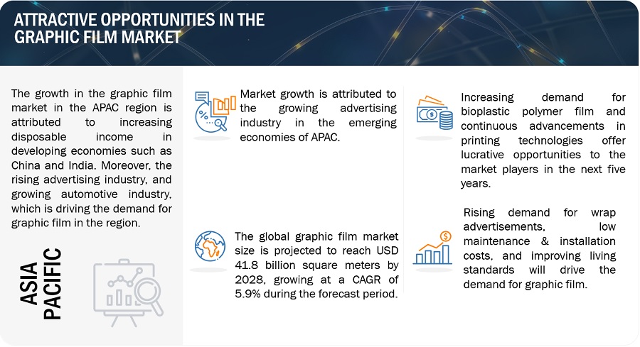Graphic Film Market Size, Opportunities, Top Companies Analysis, Growth, Trends, Regional Insights, Key Segments, Graph, and Forecast to 2028