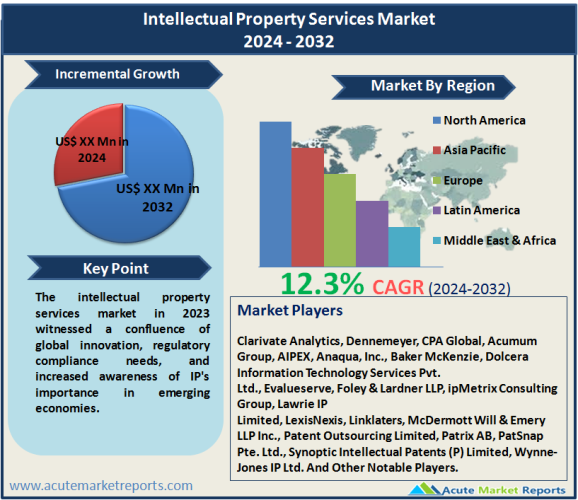 Intellectual Property Services Market Size, Share, Trends And Forecast To 2032