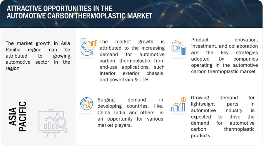 Automotive Carbon Thermoplastic Market Size, Analysis, Growth, Opportunities, Top Manufacturers, Share, Trends, Key Segmentation, Regional Analysis, and Forecast to 2028