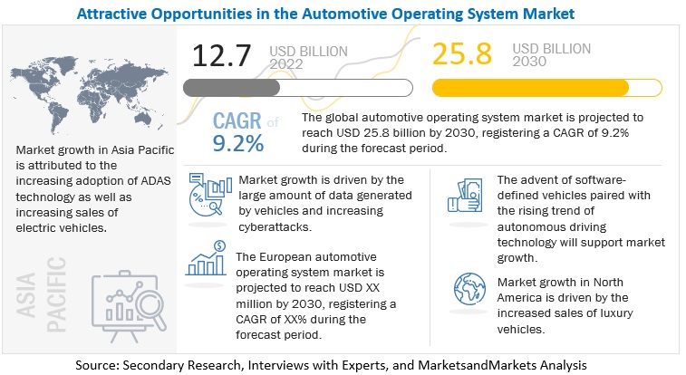 Automotive Operating System Market Size, Share, Trends & Forecast by 2030