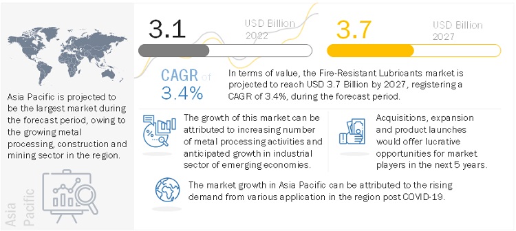 Fire Resistant Lubricants Market Trends, Opportunities, Graph, Key Segmentation, Regional Growth, Top Companies, and Forecast to 2027  