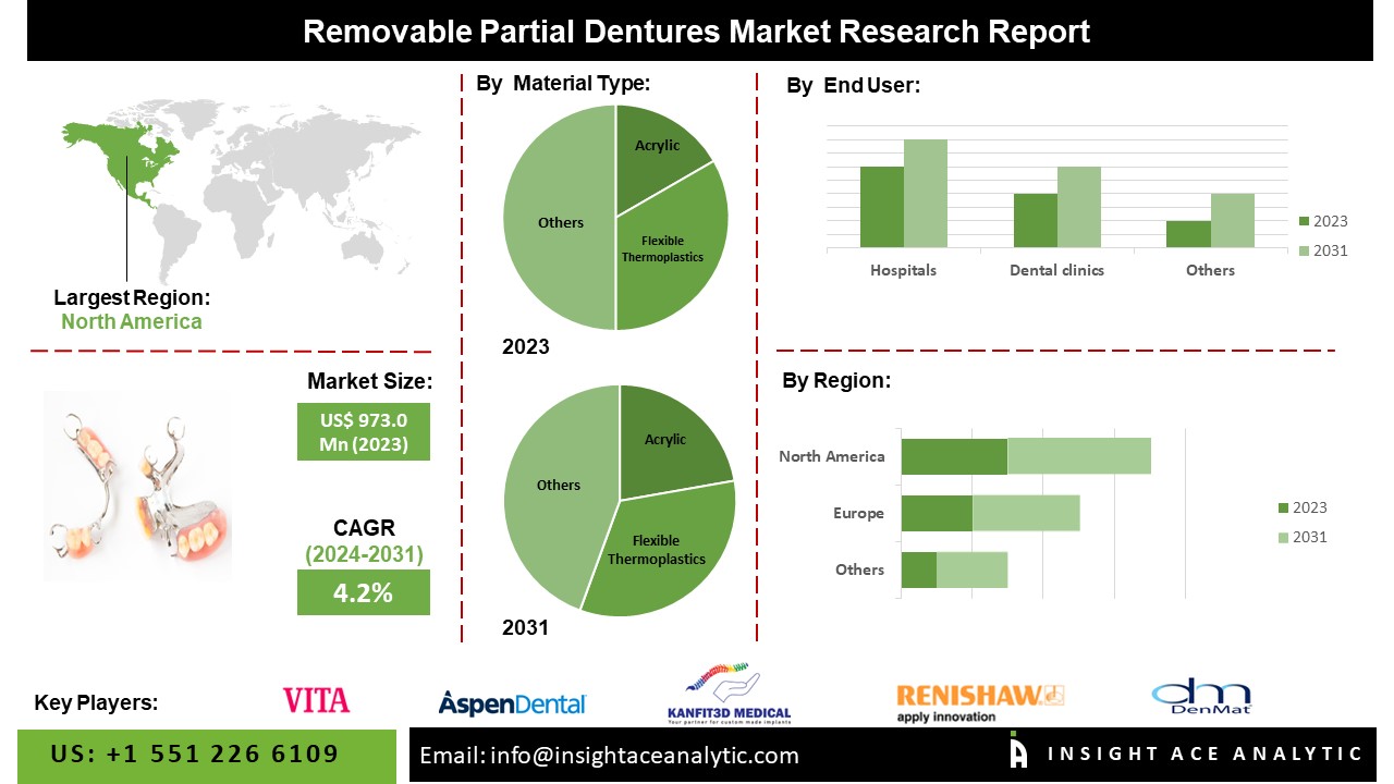 Removable Partial Dentures Market Size to Experience Exponential Growth: Key Players, Share, and Future Perspective in Focus with 4.2% CAGR Surge by 2031