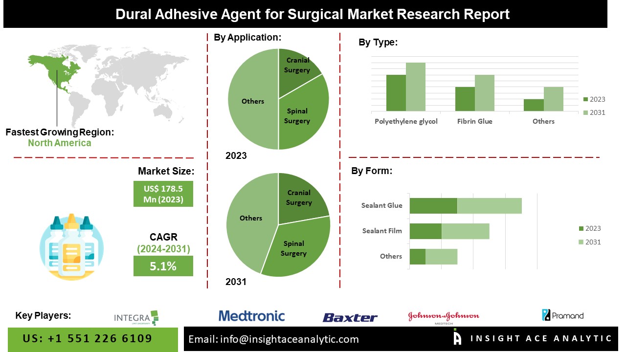 Dural Adhesive Agent for the Surgical Market Size on the Rise: Key Players, Competitive Landscape, and Future Perspective Drive 5.1% CAGR Surge by 2031