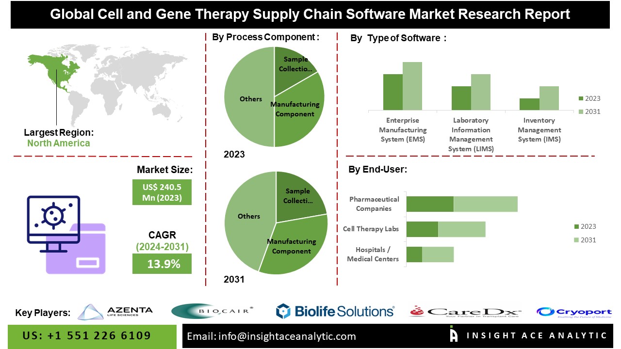 Cell and Gene Therapy Supply Chain/Logistics Market : A Promising Outlook with Growing Size, Key Players, and Emerging Technologies Leading the 11.41% CAGR Growth by 2031