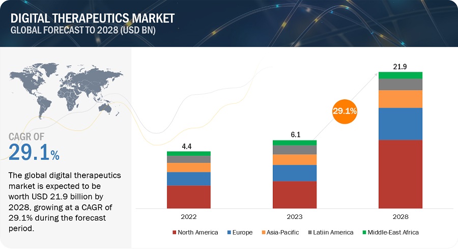 Digital Therapeutics Market Application, Growth, Trends, Size, Opportunities, Top Companies, Key Segments, Regional Insights, and Forecast to 2028