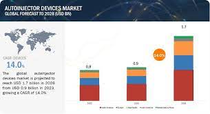 Autoinjectors Market Growing Trends, Business Growth, Size, Future Scope, Segmentation, Dynamics and Forecast to 2028