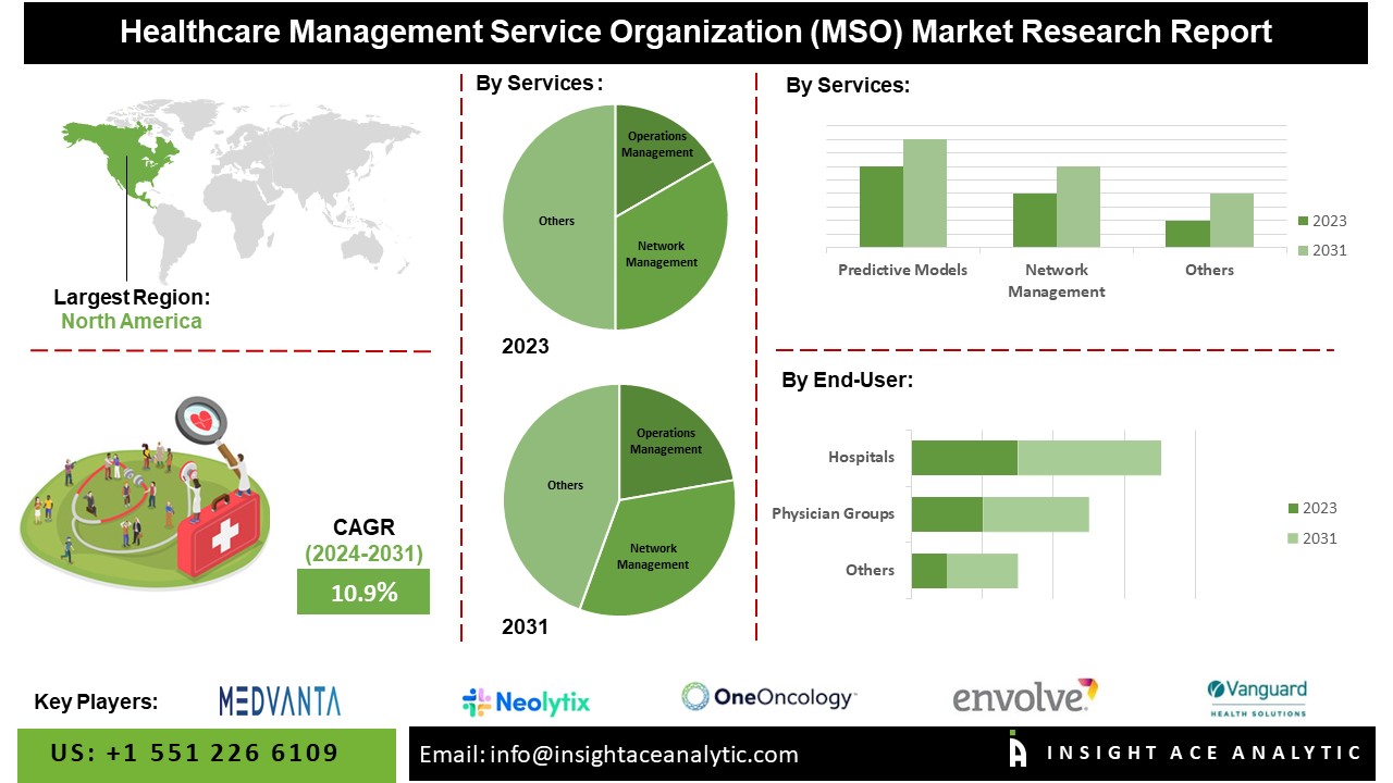 Healthcare Management Service Organization (MSO) Market Size Revolution: Disrupting the Industry with 10.9% CAGR by 2030