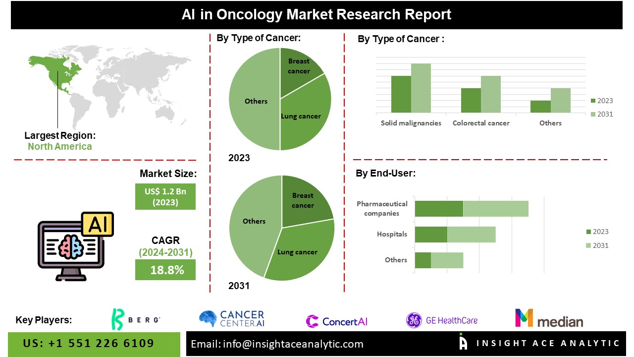 AI in Oncology Market : Navigating Size Success through 18.8% CAGR Surge by 2031