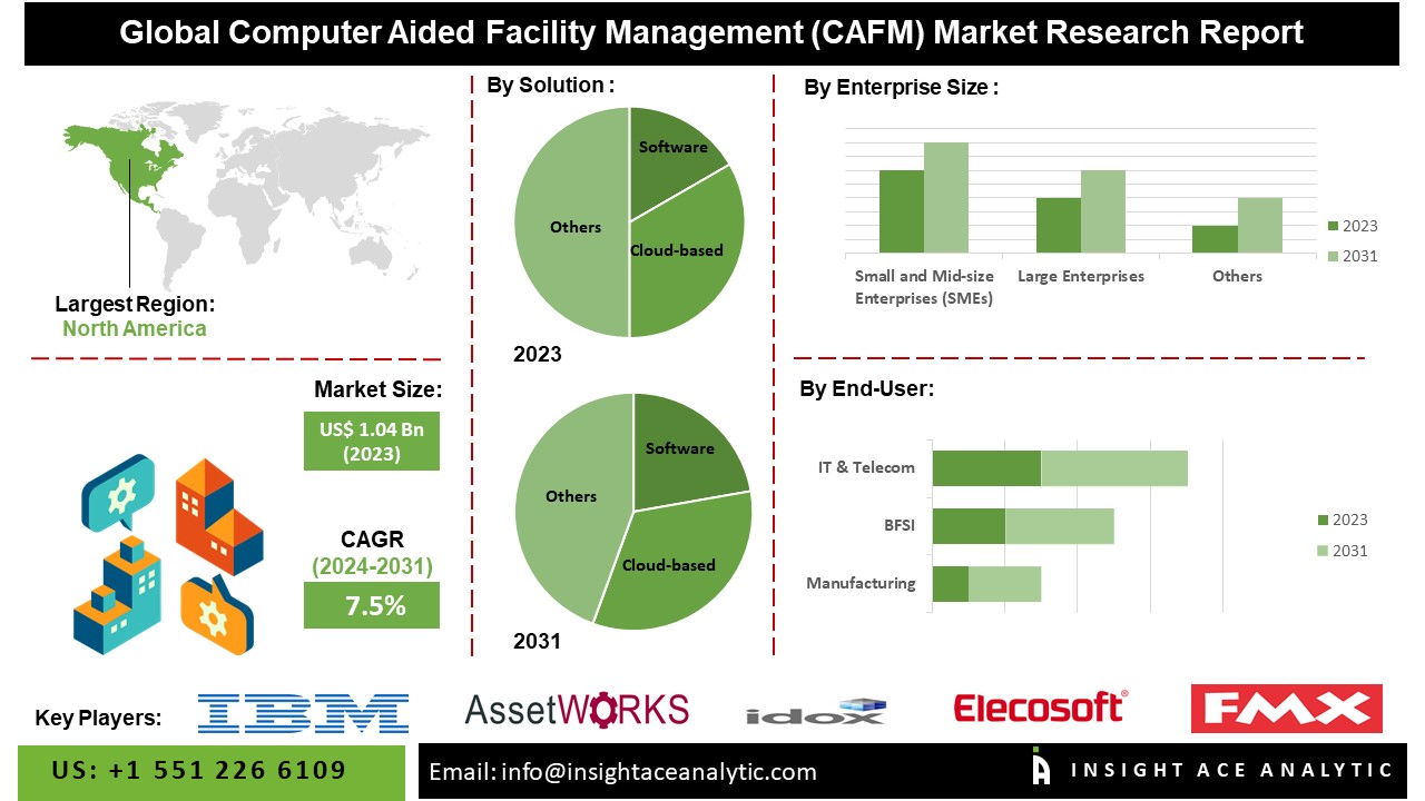 Computer Aided Facility Management (CAFM) Market Size Mastery: Dominating the Landscape with 7.5% CAGR by 2031