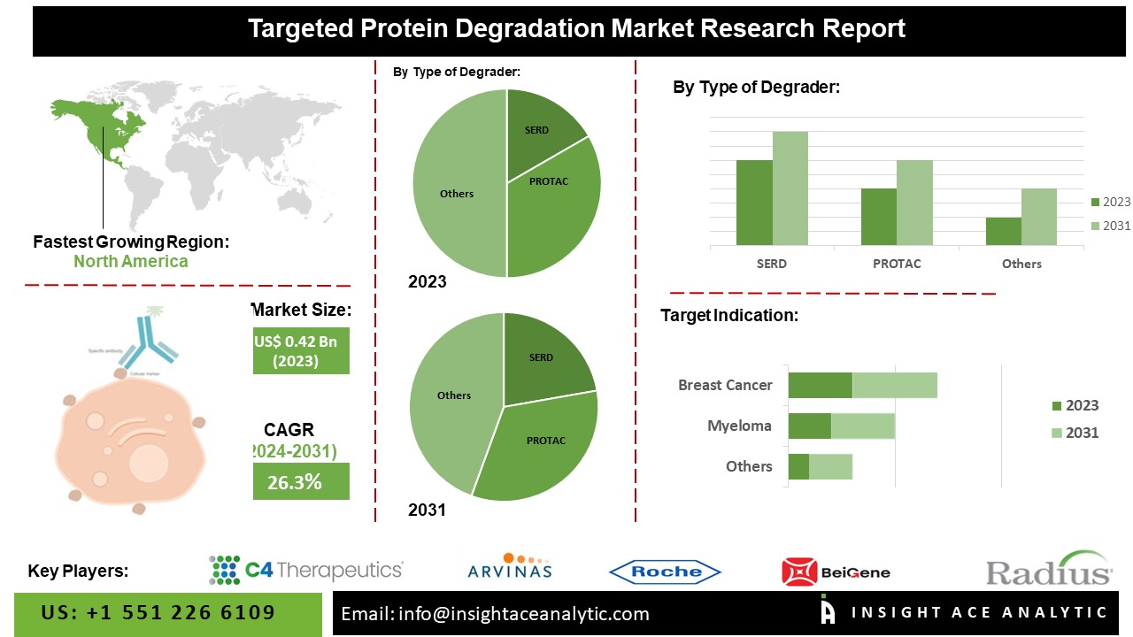 Targeted Protein Degradation Market : Embracing Size Expansion with 26.3% CAGR Surge by 2031