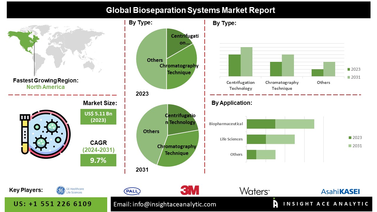 Bioseparation Systems Market Size Unleashed: Igniting 9.7% CAGR Growth by 2031