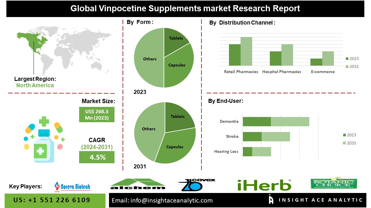 Vinpocetine Supplements Market Size Phenomenon: Surging at 4.5% CAGR by 2031