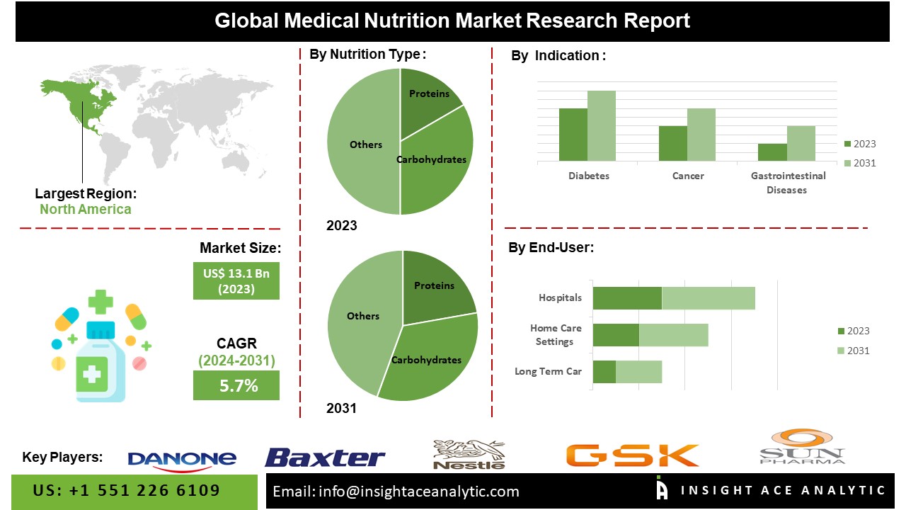 Medical Nutrition Market Redefining Size Dynamics with 5.7% CAGR Surge by 2031