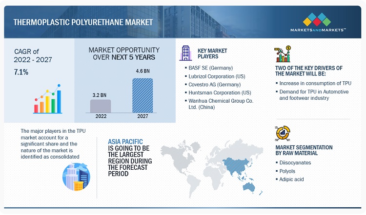 Thermoplastic Polyurethane (TPU) Market Size, Growth Analysis, Opportunities, Top Manufacturers, Share, Trends, Segmentation, Regional Insights, and Forecast to 2027