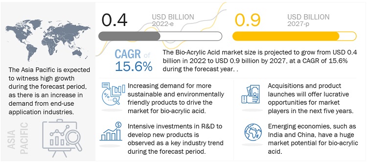 Bio-Acrylic Acid Market Size, Opportunities, Top Companies, Growth, Trends, Regional Analysis, Key Segments and Forecast to 2027