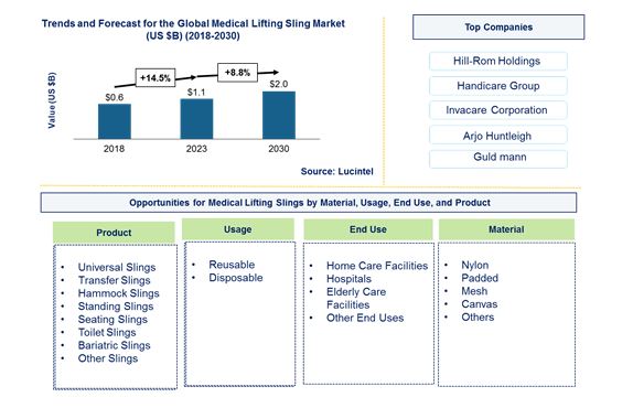 Lucintel Forecasts Medical Lifting Sling Market to Reach $2.0 Billion by 2030