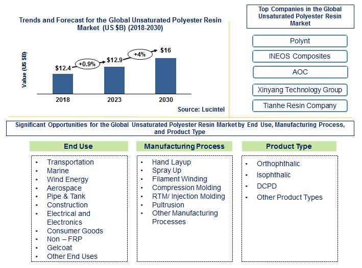 Lucintel Forecasts Unsaturated Polyester Resin Market to Reach $16 billion by 2030