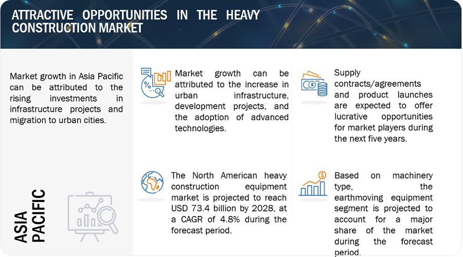 Heavy Construction Equipment Market Size, Opportunities, Top Manufacturers, Growth, Trends, Regional Graph, Key Segments, and Forecast to 2028