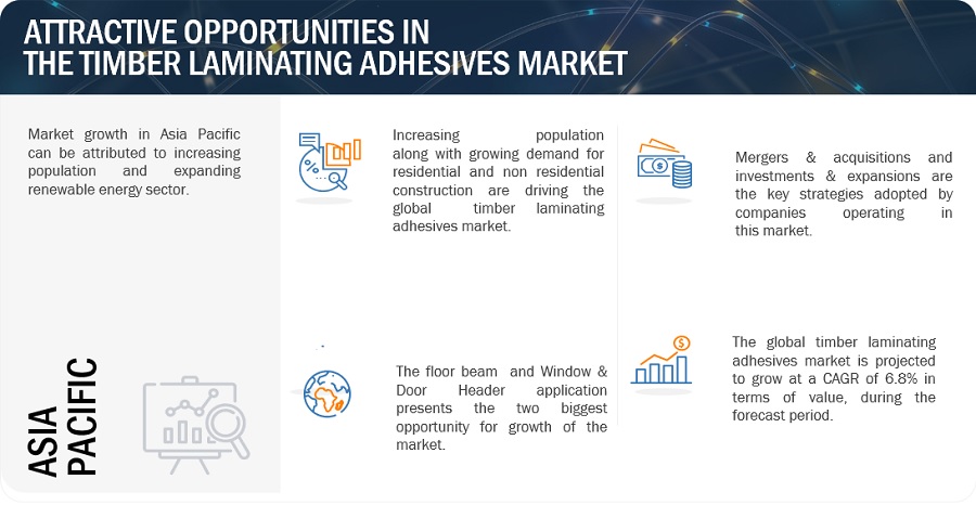 Timber Laminating Adhesives Market Size, Growth, Opportunities, Top Manufacturers, Share, Trends, Segmentation, Regional Analysis, and Forecast to 2028