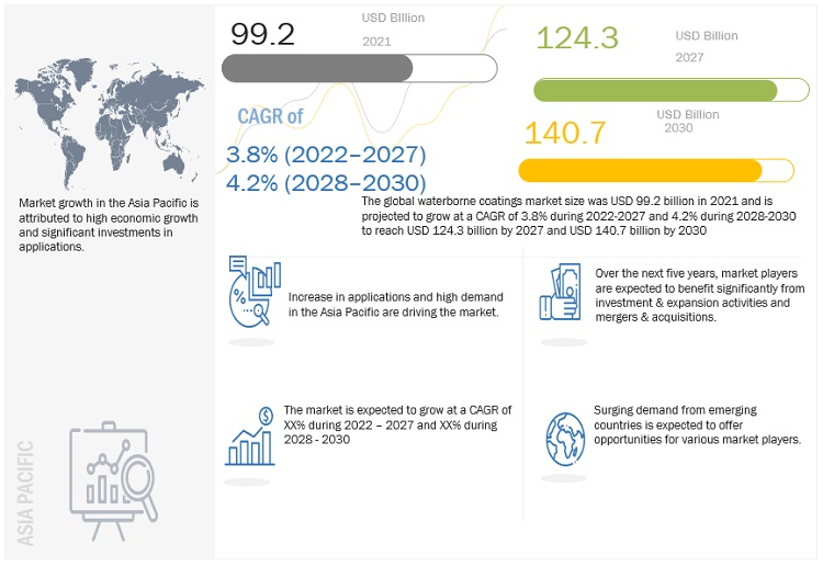 Waterborne Coatings Market Size, Opportunities, Top Manufacturers, Growth, Trends, Regional Graph, Key Segments, and Forecast to 2030