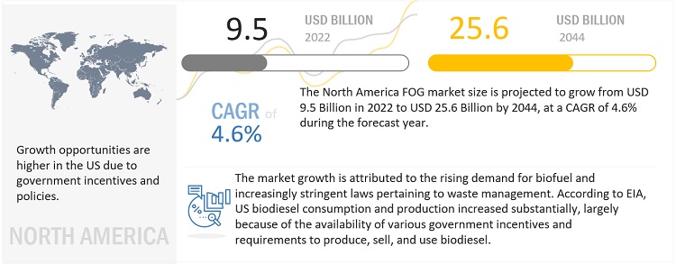 North America FOG Market Trends, Opportunities, Key Segmentation, Regional Growth, Leading Companies, and Forecast Report to 2044