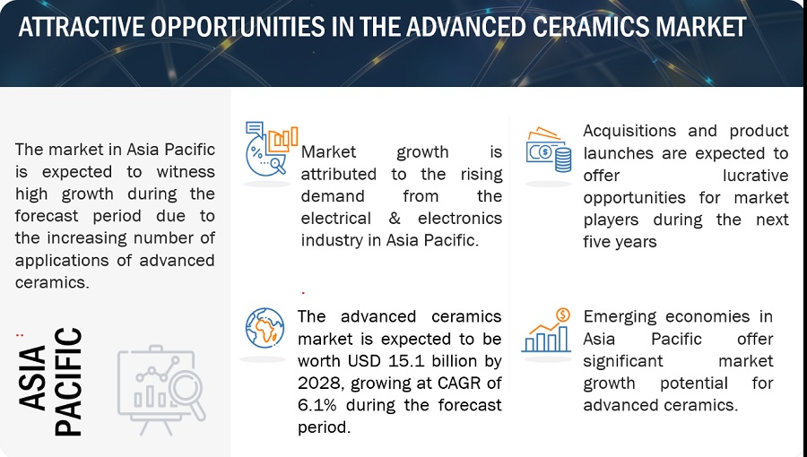 Advanced Ceramics Market Application, Growth, Size, Opportunities, Top Companies, Share, Trends, Key Segments, Regional Insights, and Forecast to 2028