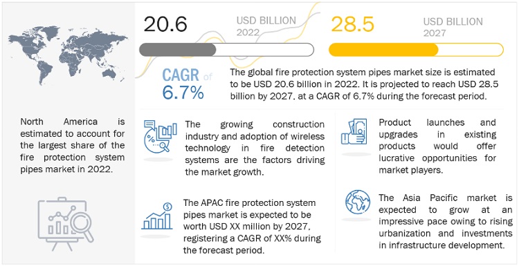 Fire Protection System Pipes Market Size, Growth, Opportunities, Top Manufacturers, Share, Key Segmentation, and Forecast to 2027